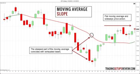 Der Gleitende Durchschnitt Eine Trading Anleitung Kagels Trading