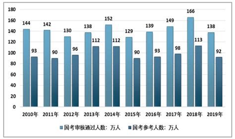 2019年中国公务员管理体系招录现状及未来挑战分析 图 智研咨询