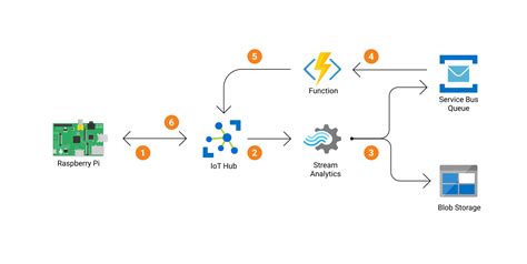 GitHub Sandervandorsten Azure Iothub Demo Streaming Data From And To