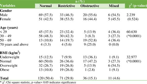 Spirometry Pattern By Demographics And Body Mass Index Of Patients