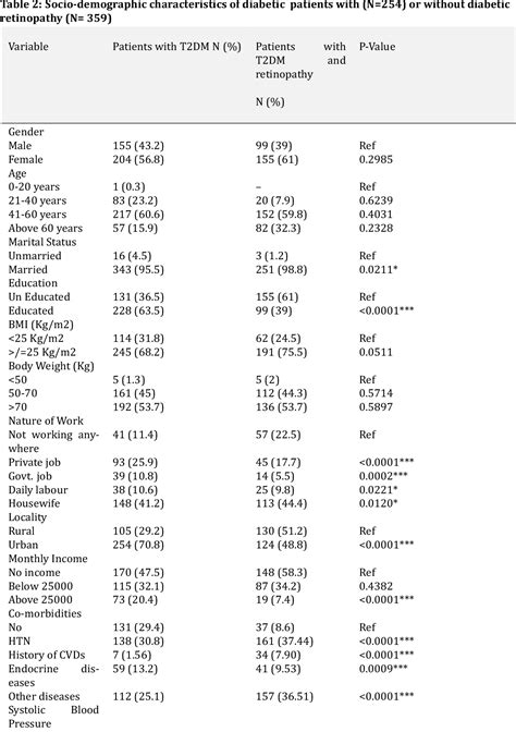 Table 1 From Assessment Of Drug Utilization Pattern Prevalence And Risk Factors For The