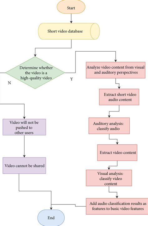 Flow chart of algorithm architecture design. | Download Scientific Diagram