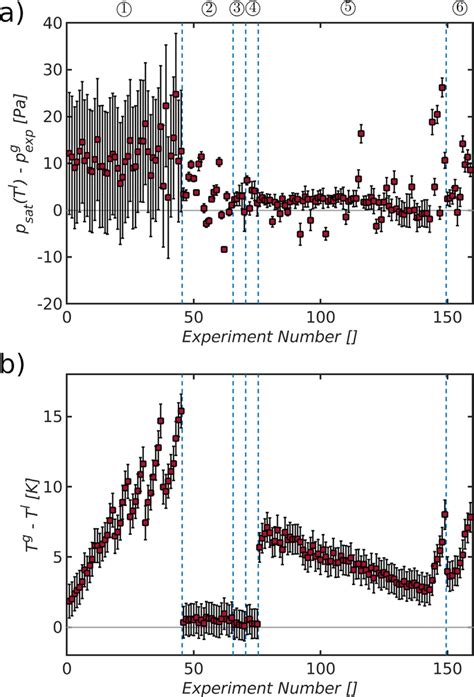 Comparison Between The Experimentally Determined Values Of The