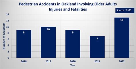 Oakland Pedestrian Accident Statistics - Law Office of Nikolaus W Reed