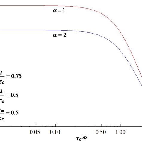 Comparison Between The Dimensionless Evolutionary Power Spectra For The