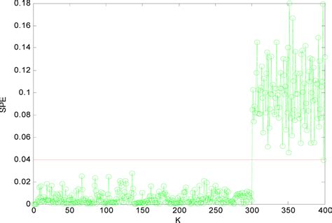 Sensors | Free Full-Text | A Multi-Fault Diagnosis Method for Sensor ...