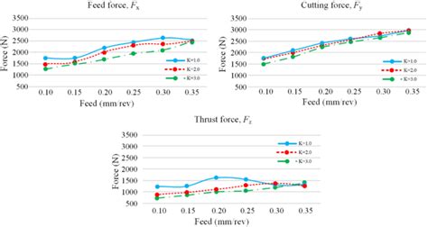 Variation In Feed Force F X Cutting Force F Y And Thrust Force F Z