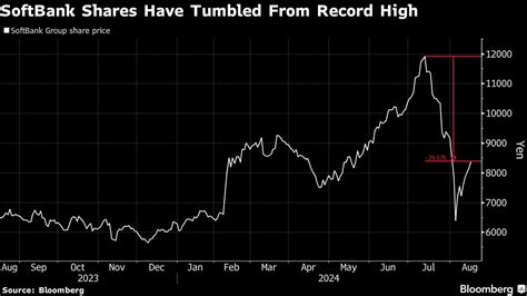 Softbank Picks Stock Winners In India’s Red Hot Ipo Market