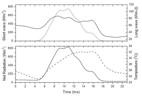 Diurnal Variation Of Incoming Shortwave And Outgoing Long Wave Download Scientific Diagram