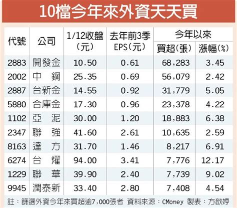 10檔外資天天買 犀利 證券．權證 工商時報