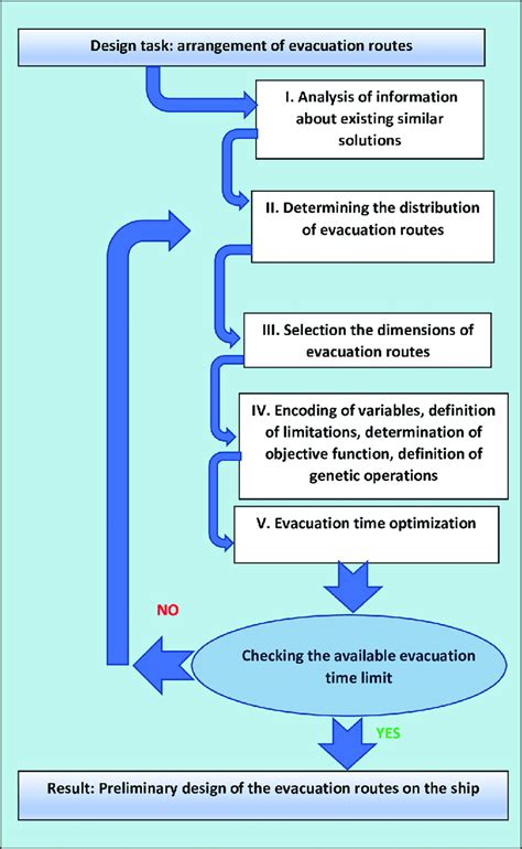 Diagram Of The Method Of Evacuation Route Validation Source Own Download High Resolution