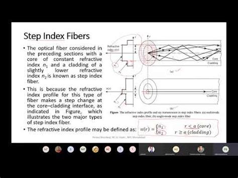 KEC 058 OFC Lecture 10 Step Index Fiber Graded Index Fiber Modes