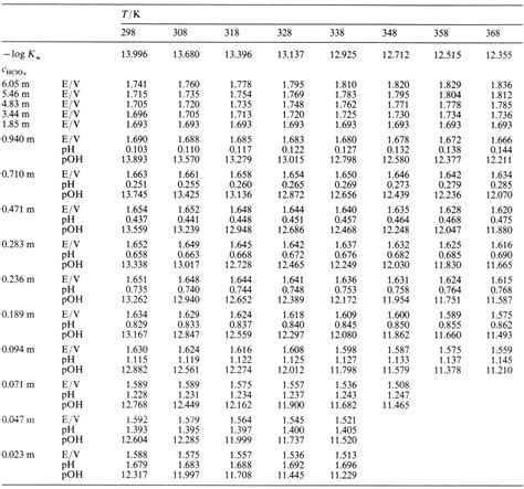 Table 1 From Redox Reaction In Aqueous Solutions At Elevated Temperatures 1 Reduction