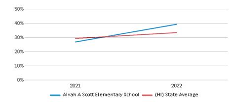 Alvah A Scott Elementary School (Ranked Top 50% for 2024-25) - Aiea, HI