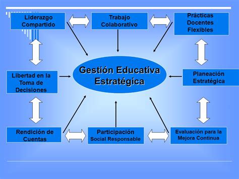 Dimensiones de la Gestión Educativa