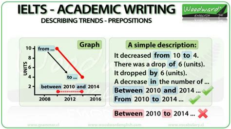 Ielts Academic Writing Task 1 Describing Trends English Vocabulary