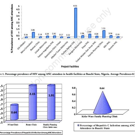 Percentage Prevalence Of HIV Among ANC Attendees In Health Facilities