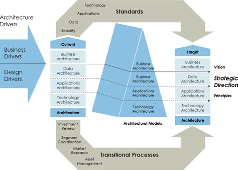 Enterprise Architecture Framework in a Nutshell