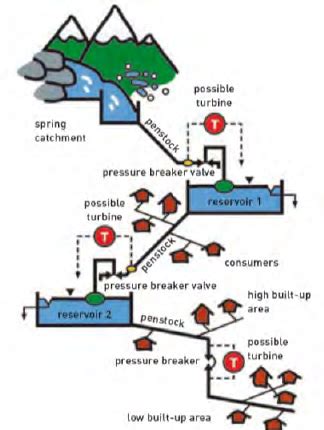 Layout Of A Drinking Water Network And Possible Positions Of The