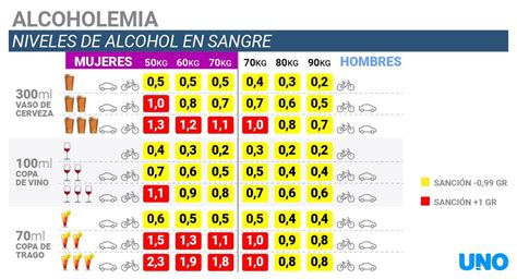 Cuáles Son Los Valores De Alcohol Permitidos Para Manejar