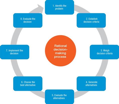 Decision Making Management Guru Decision Making Human Resource