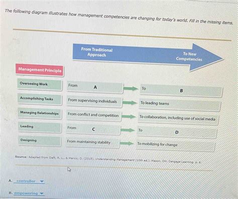 Solved The Following Diagram Illustrates How Management Competencies