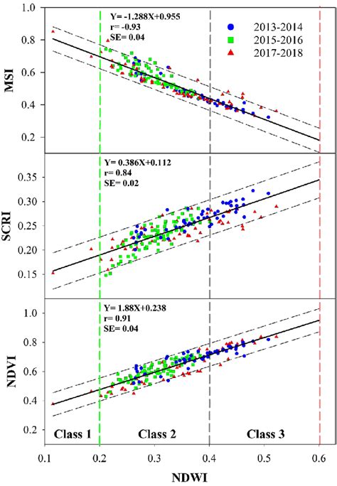 The Correlations Of NDWI With MSI NDVI And SCRI During The Three