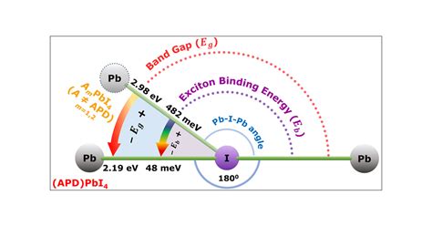 Realizing The Lowest Bandgap And Exciton Binding Energy In A Two