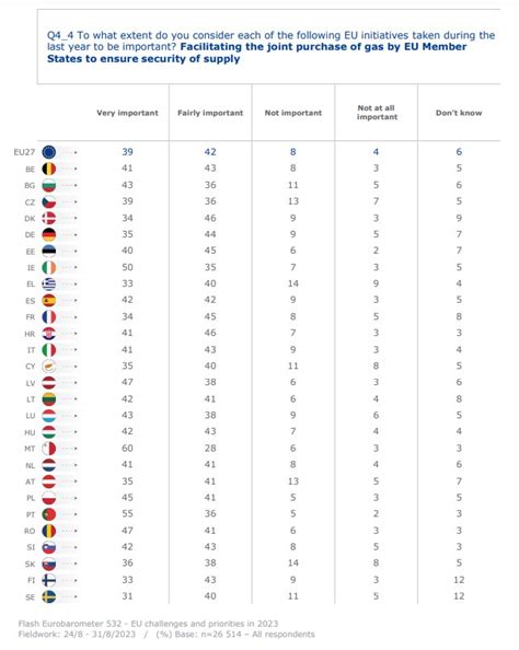 Eurobarometru 86 dintre români sunt de acord cu inițiativa UE de a