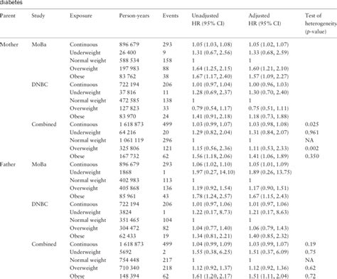 Associations Of Maternal Pre Pregnancy Body Mass Index And Paternal