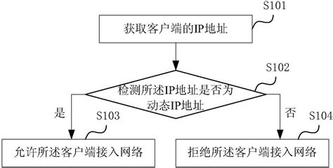 一种客户端接入网络的方法及装置与流程