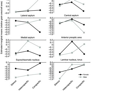 Sex Differences In The Stimulus Induced Egr 1 Mrna Levels Were