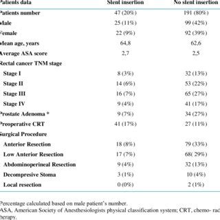 Comparison Of Clinical Findings Between The Two Groups Of Patients