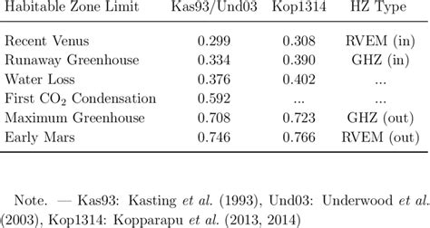 Single Star Habitable Zone Limits | Download Table