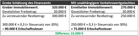 Erbschaftssteuer Immobilien Freibeträge Kinder Und Co