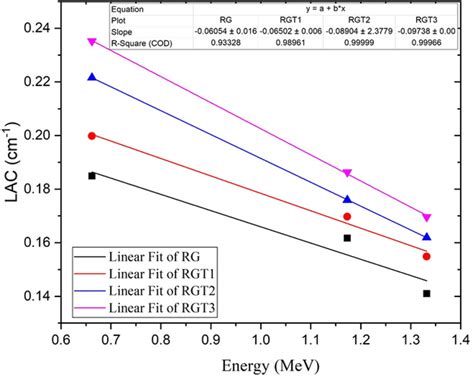 The Relation Between The Linear Attenuation Coefficient With The Energy