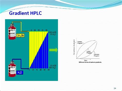Hplc Basic Principles And Instrumentation 1