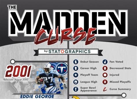 History of the Madden Curse