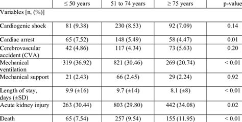 In Hospital Complication And Clinical Outcome Among Male Patients With Download Scientific