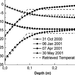 Retrieved Dashed Curve And Measured Symbols Temperature Pro Fi Les