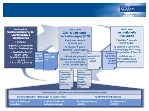 QM System Und Systemakkreditierung