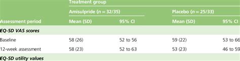 Eq 5d Vas Scores And Utility Values At Each Assessment Participants