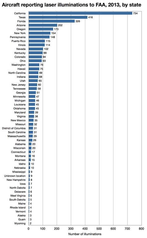 Laser pointer/aircraft incidents - Annual statistics - 2013