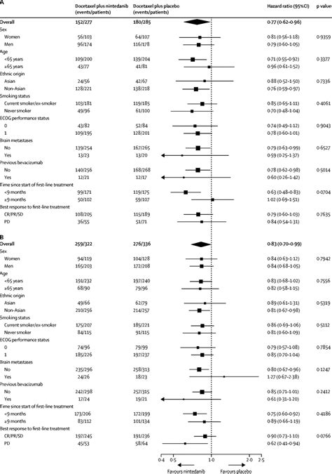 Docetaxel Plus Nintedanib Versus Docetaxel Plus Placebo In Patients