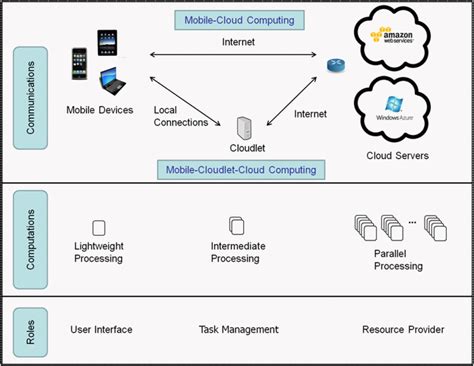 The Mobile Cloud Computing And Mobile Cloudlet Cloud Computing