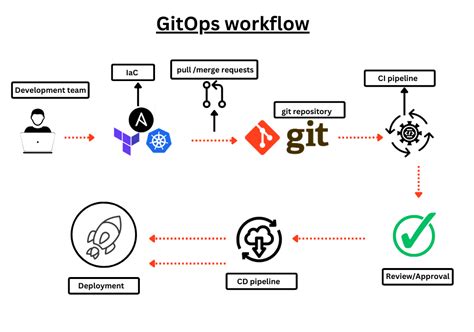 GitOps Vs DevOps What S The Difference InfluxData