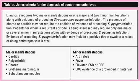 Heidimates Medicine Acute Rheumatic Fever Arf Diagnosis Criteria