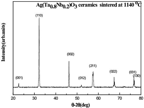 X ray diffraction XRD Θ 2Θ scans with CuKα radiation for Ag Ta 0 8 Nb