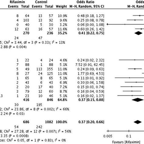 Forest Plot For Subgroup Analysis Based On The Design Of The Study Ci