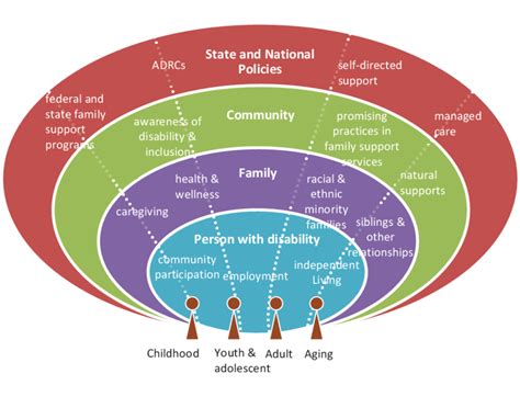 Ecological And Life Course Conceptual Framework Download Scientific